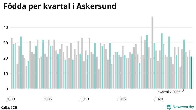 Nettofödelsetal i Askersund per kvartal sedan 2000