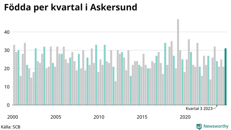 Nettofödelsetal i Askersund per kvartal sedan 2000
