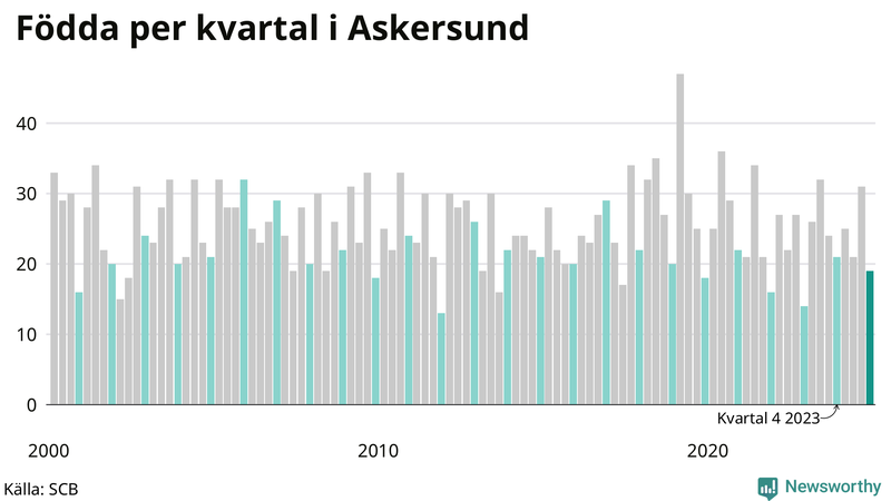 Nettofödelsetal i Askersund per kvartal sedan 2000