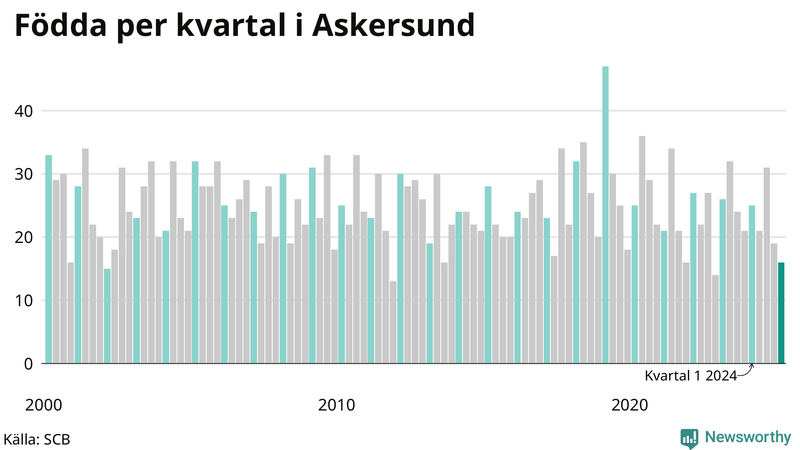 Nettofödelsetal i Askersund per kvartal sedan 2000