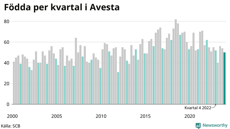 Nettofödelsetal i Avesta per kvartal sedan 2000