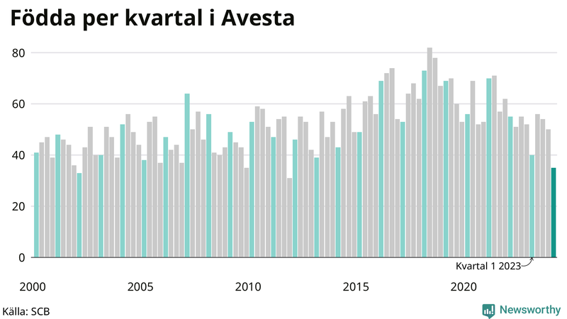 Nettofödelsetal i Avesta per kvartal sedan 2000