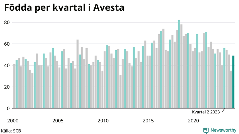 Nettofödelsetal i Avesta per kvartal sedan 2000
