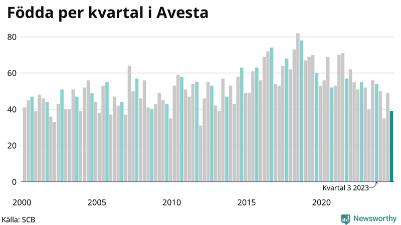 Nettofödelsetal i Avesta per kvartal sedan 2000