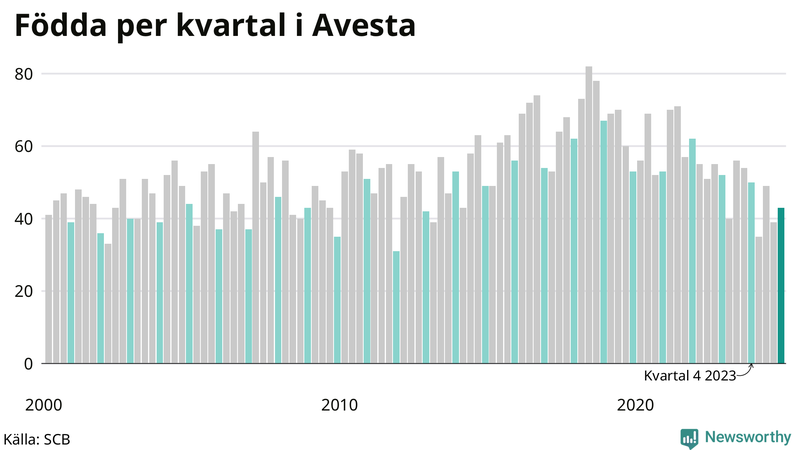 Nettofödelsetal i Avesta per kvartal sedan 2000