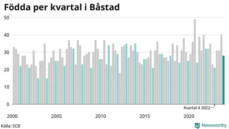 Nettofödelsetal i Båstad per kvartal sedan 2000