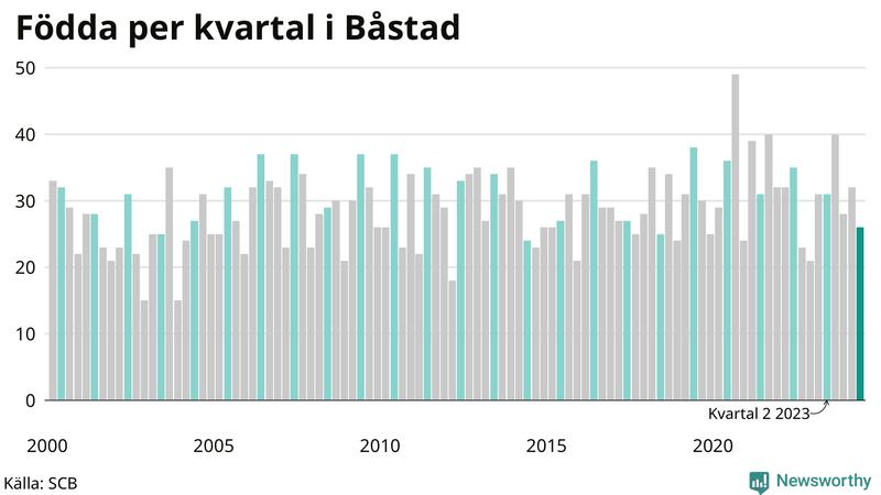 Nettofödelsetal i Båstad per kvartal sedan 2000