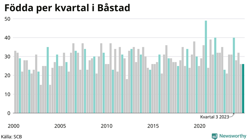 Nettofödelsetal i Båstad per kvartal sedan 2000