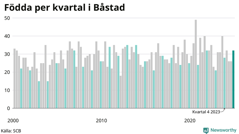 Nettofödelsetal i Båstad per kvartal sedan 2000