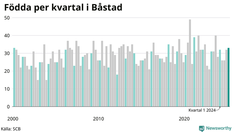 Nettofödelsetal i Båstad per kvartal sedan 2000