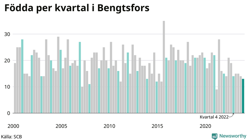 Nettofödelsetal i Bengtsfors per kvartal sedan 2000