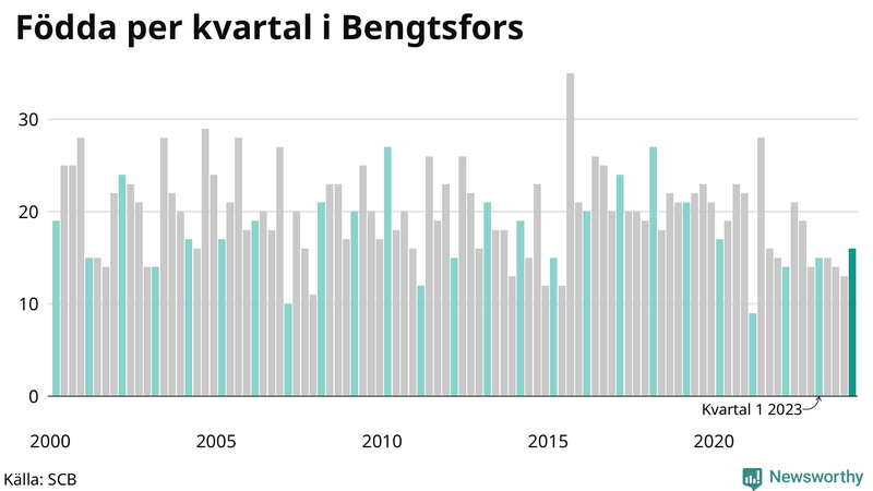 Nettofödelsetal i Bengtsfors per kvartal sedan 2000