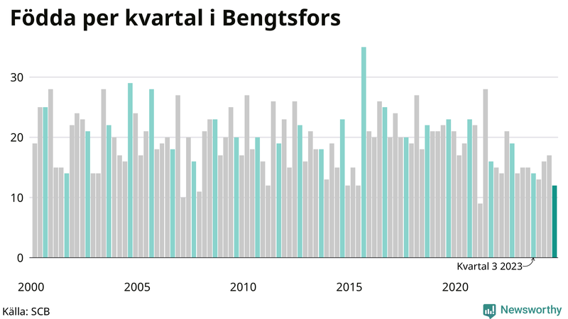 Nettofödelsetal i Bengtsfors per kvartal sedan 2000