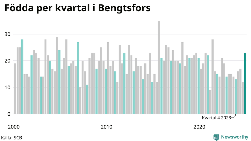 Nettofödelsetal i Bengtsfors per kvartal sedan 2000