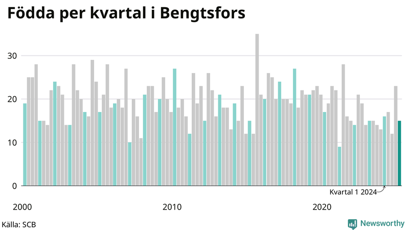 Nettofödelsetal i Bengtsfors per kvartal sedan 2000
