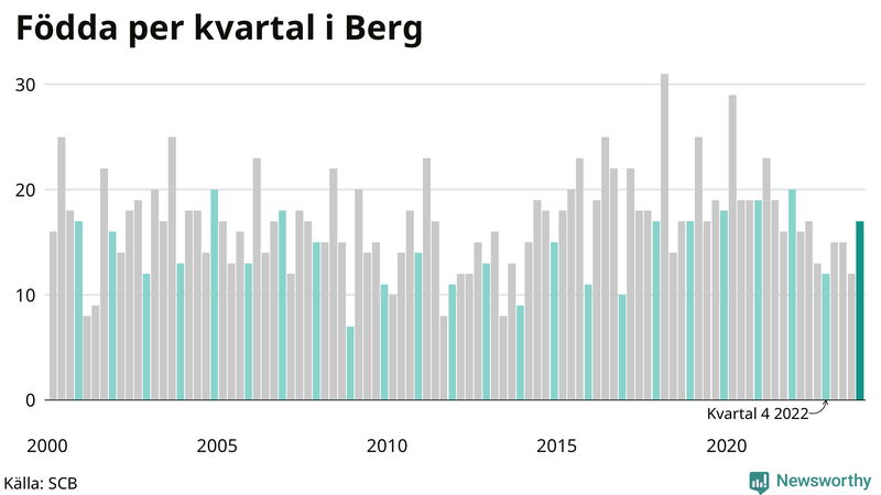 Nettofödelsetal i Berg per kvartal sedan 2000