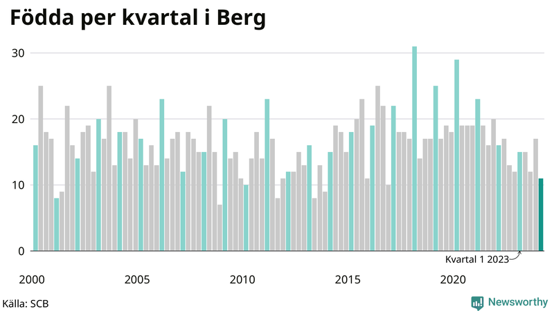 Nettofödelsetal i Berg per kvartal sedan 2000