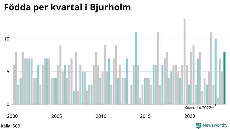 Nettofödelsetal i Bjurholm per kvartal sedan 2000