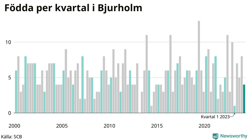 Nettofödelsetal i Bjurholm per kvartal sedan 2000