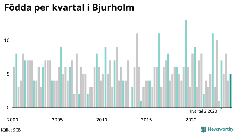 Nettofödelsetal i Bjurholm per kvartal sedan 2000