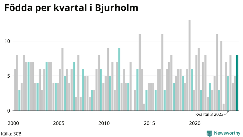 Nettofödelsetal i Bjurholm per kvartal sedan 2000