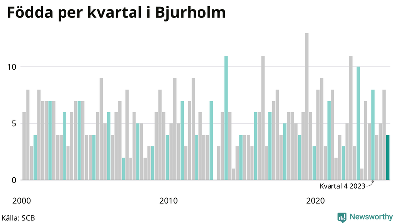 Nettofödelsetal i Bjurholm per kvartal sedan 2000