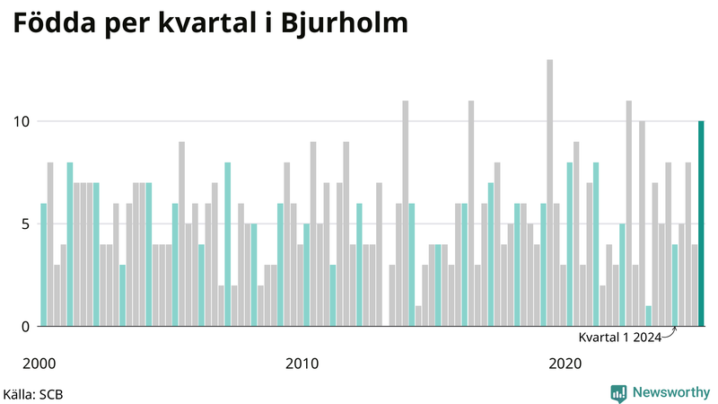 Nettofödelsetal i Bjurholm per kvartal sedan 2000