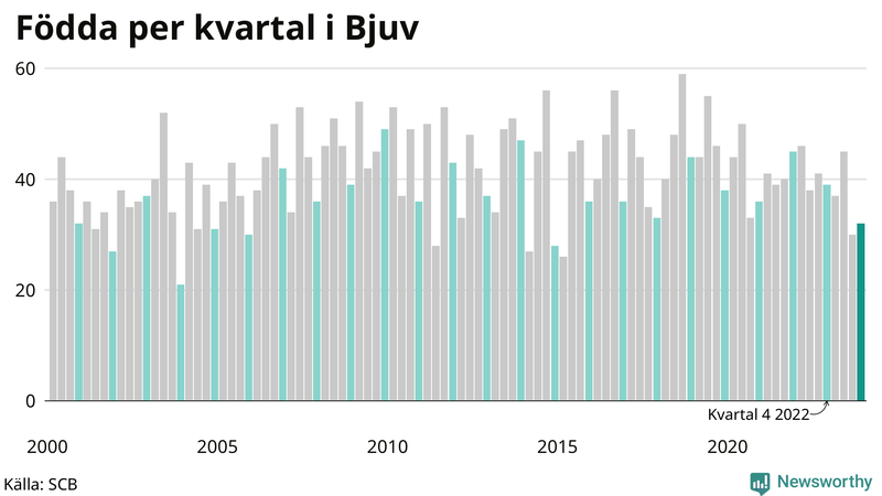 Nettofödelsetal i Bjuv per kvartal sedan 2000