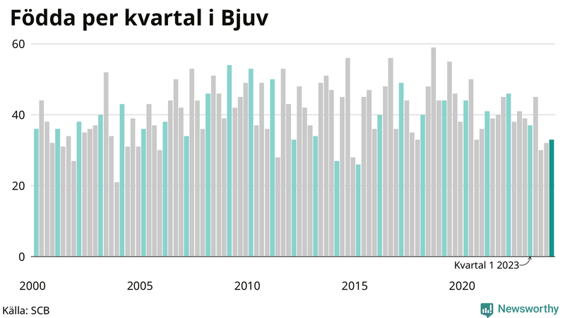 Nettofödelsetal i Bjuv per kvartal sedan 2000