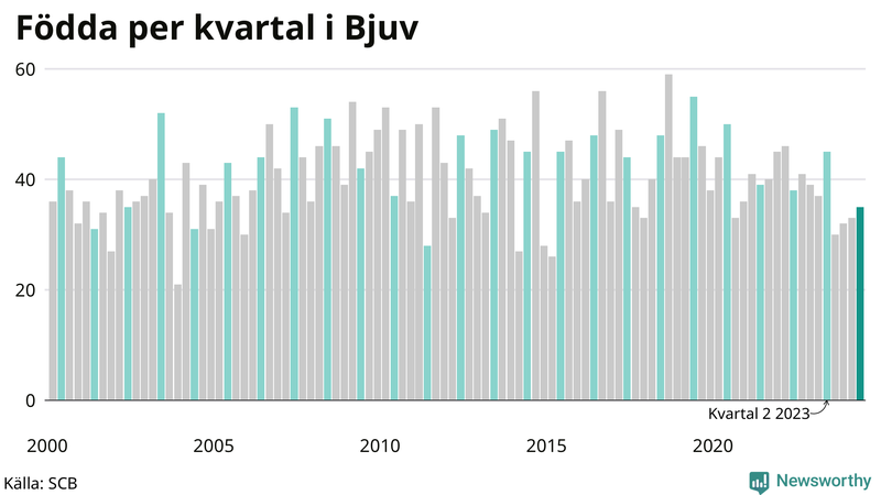 Nettofödelsetal i Bjuv per kvartal sedan 2000