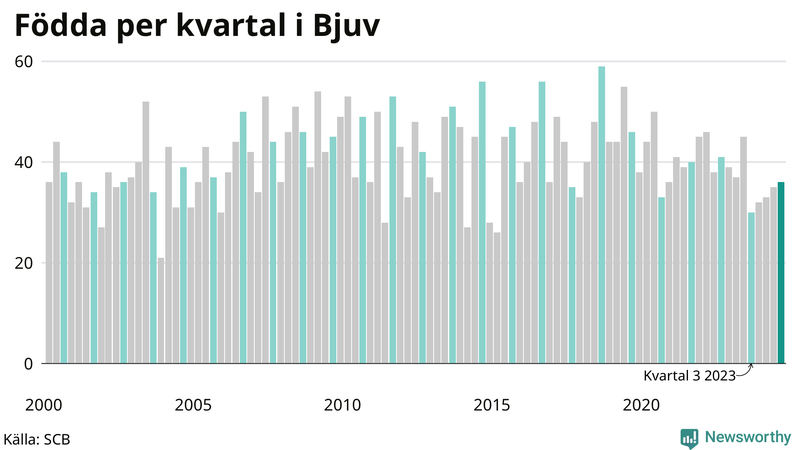 Nettofödelsetal i Bjuv per kvartal sedan 2000
