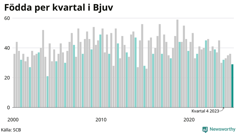Nettofödelsetal i Bjuv per kvartal sedan 2000