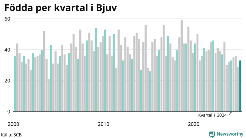 Nettofödelsetal i Bjuv per kvartal sedan 2000