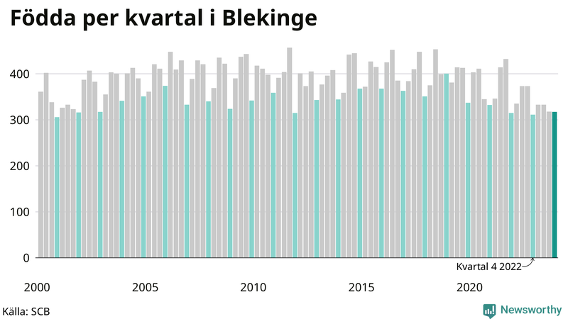 Nettofödelsetal i Blekinge per kvartal sedan 2000