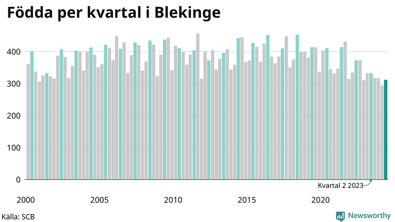 Nettofödelsetal i Blekinge per kvartal sedan 2000