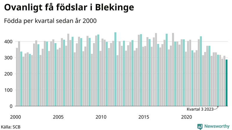 Nettofödelsetal i Blekinge per kvartal sedan 2000