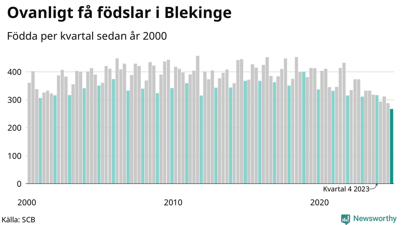 Nettofödelsetal i Blekinge per kvartal sedan 2000