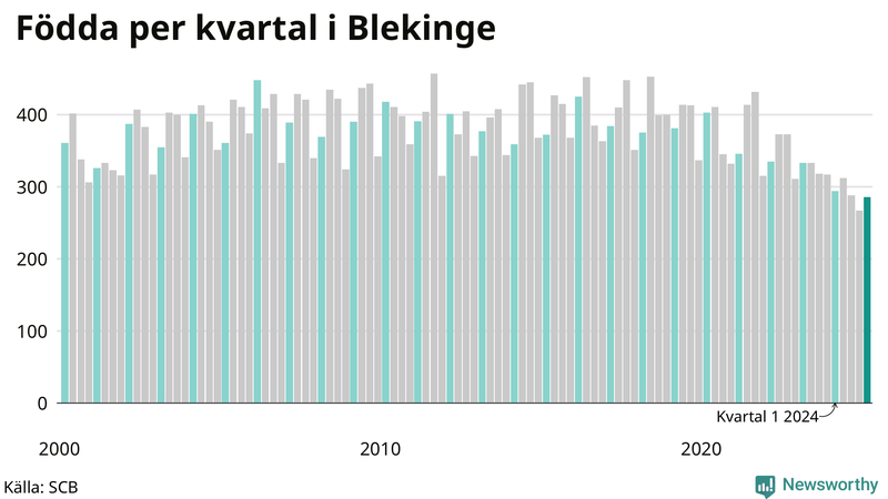 Nettofödelsetal i Blekinge per kvartal sedan 2000