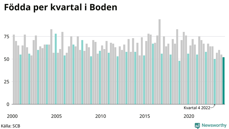 Nettofödelsetal i Boden per kvartal sedan 2000
