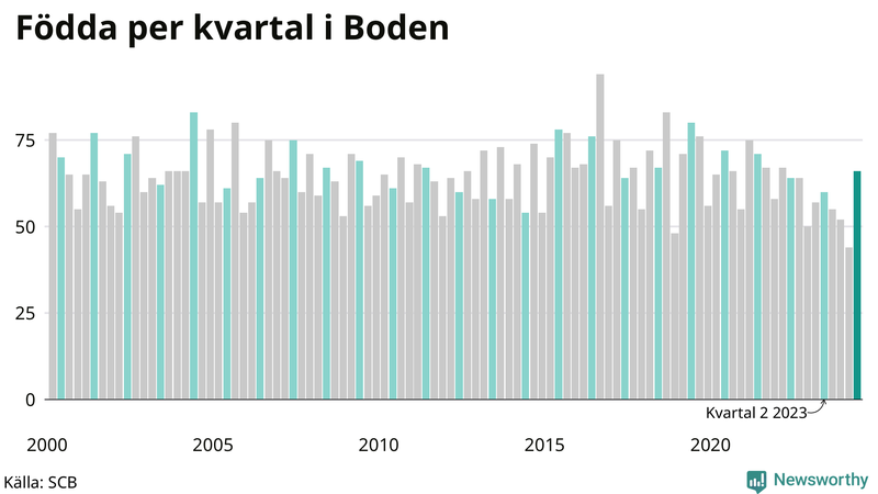 Nettofödelsetal i Boden per kvartal sedan 2000