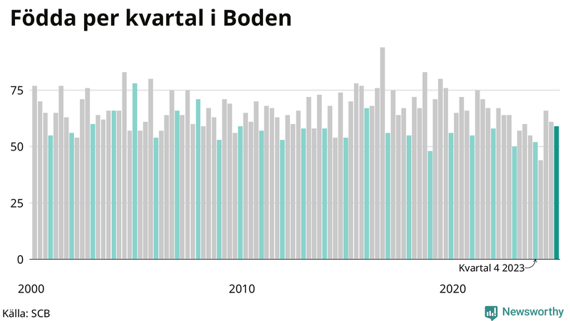 Nettofödelsetal i Boden per kvartal sedan 2000