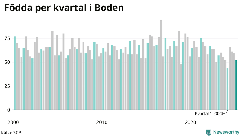 Nettofödelsetal i Boden per kvartal sedan 2000