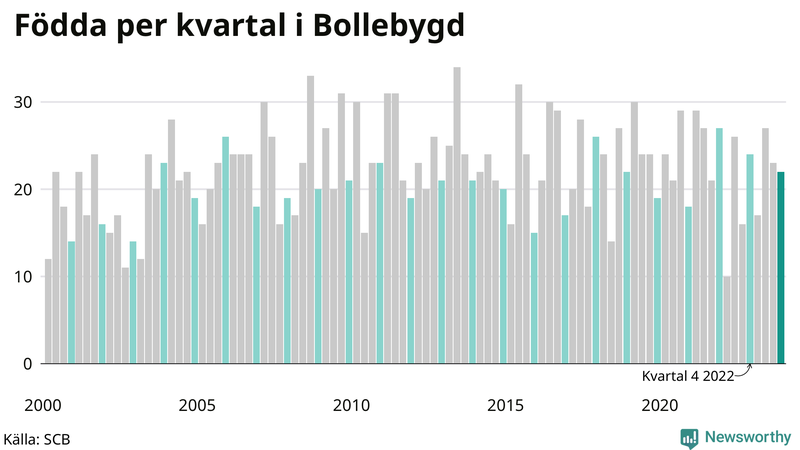 Nettofödelsetal i Bollebygd per kvartal sedan 2000