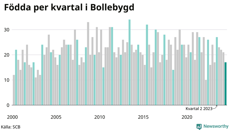 Nettofödelsetal i Bollebygd per kvartal sedan 2000