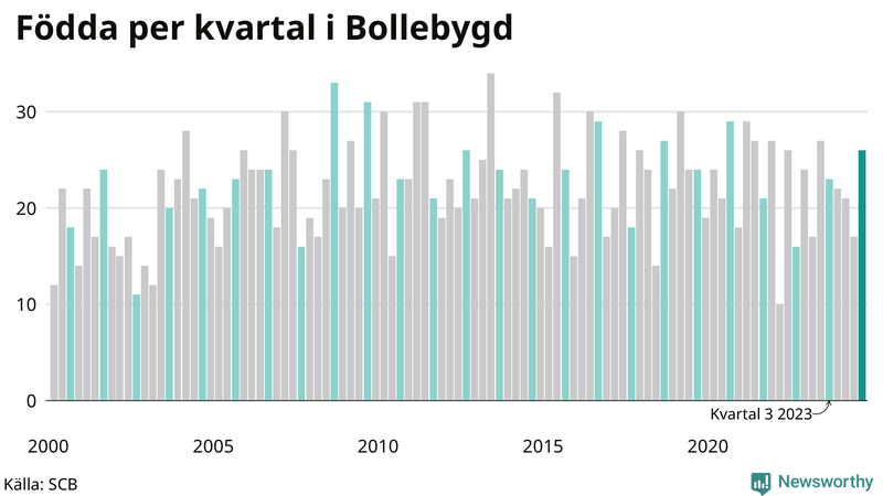 Nettofödelsetal i Bollebygd per kvartal sedan 2000