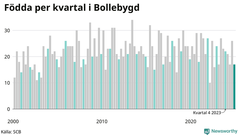 Nettofödelsetal i Bollebygd per kvartal sedan 2000