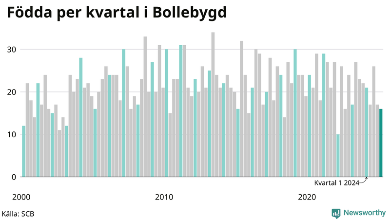 Nettofödelsetal i Bollebygd per kvartal sedan 2000