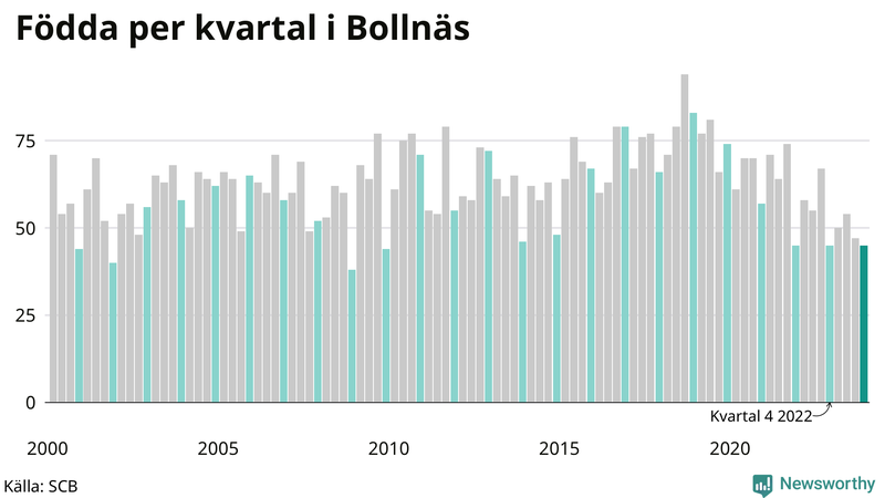Nettofödelsetal i Bollnäs per kvartal sedan 2000