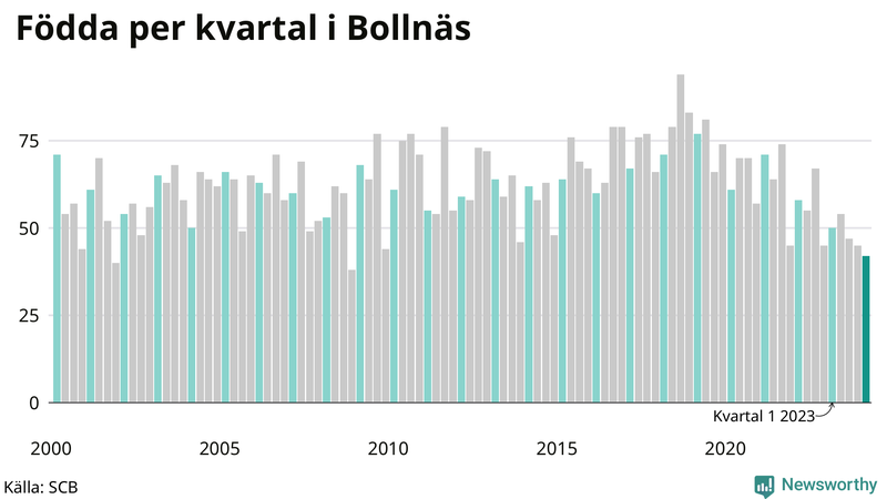 Nettofödelsetal i Bollnäs per kvartal sedan 2000