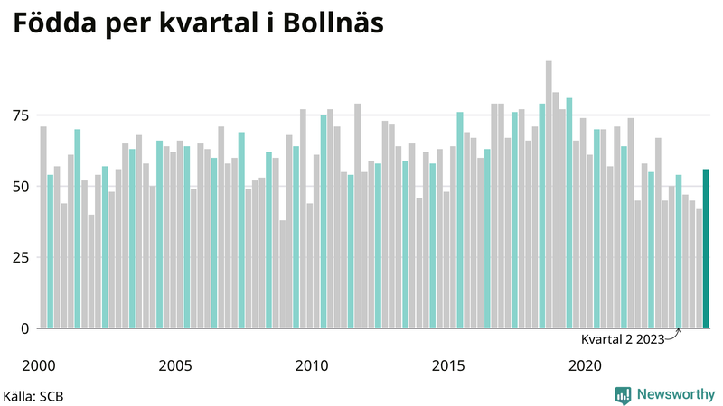 Nettofödelsetal i Bollnäs per kvartal sedan 2000